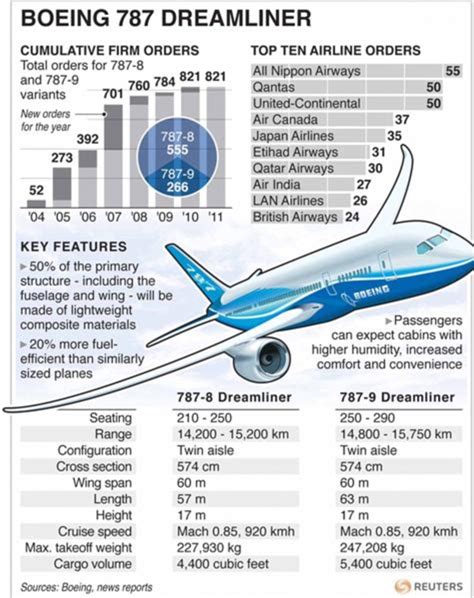 fuel consumption 787 dreamliner.